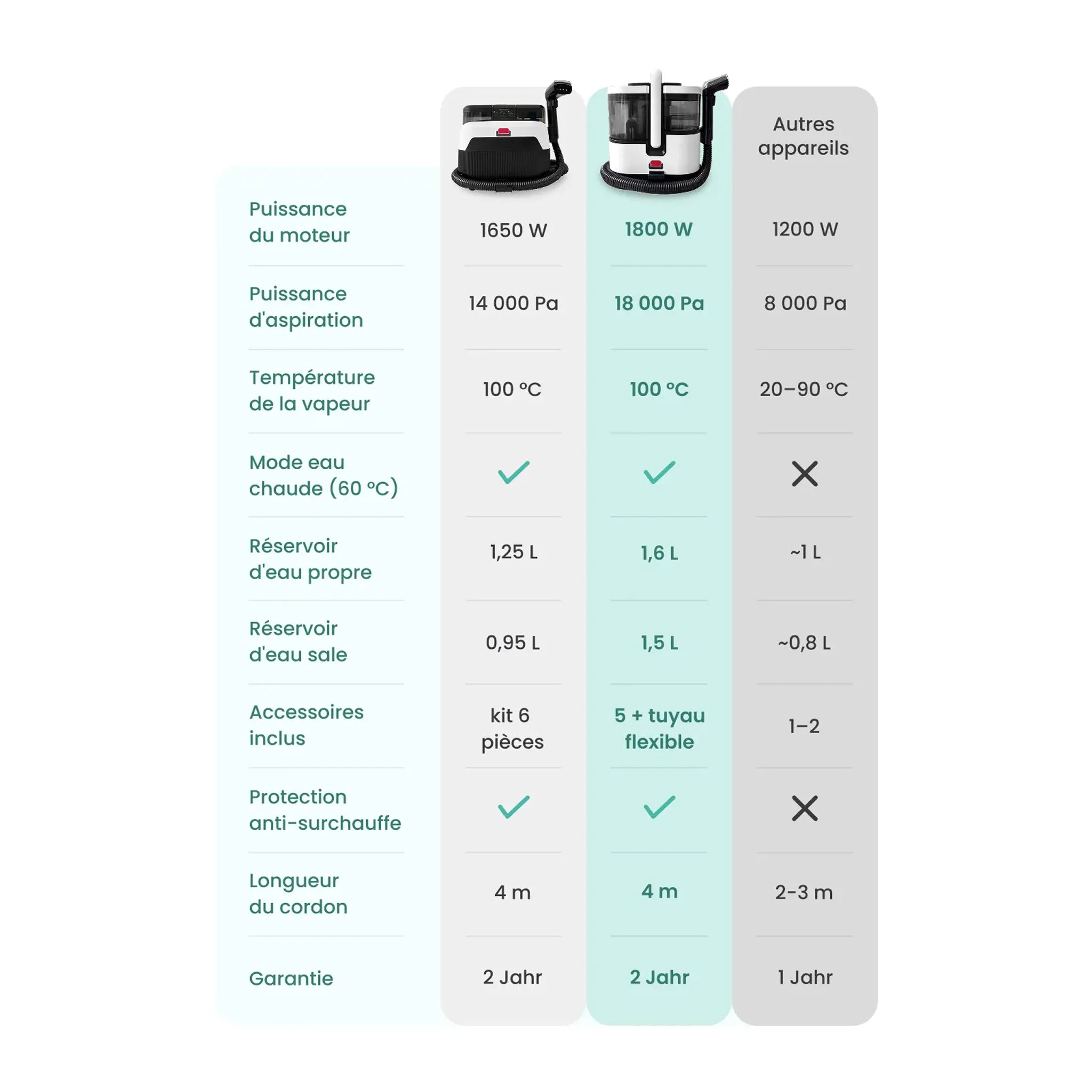 Comparatif du LuxeSteam Pro avec d'autres appareils