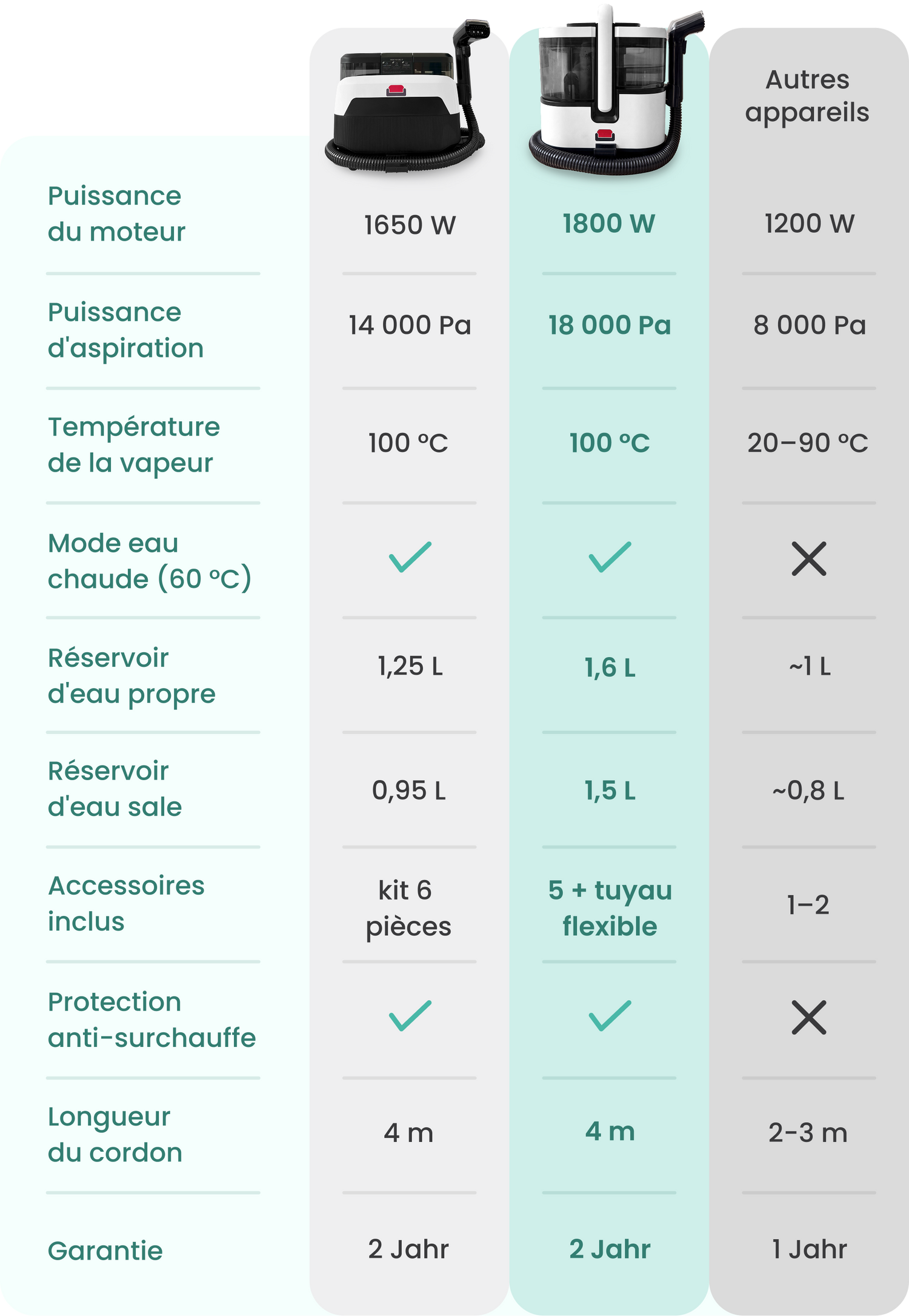 Comparatif du LuxeSteam Pro avec d'autres appareils