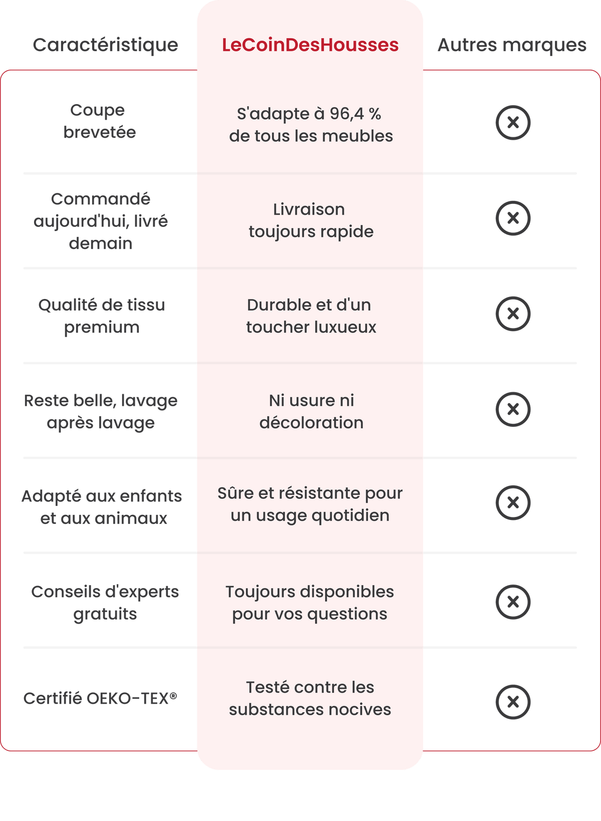 Tableau comparatif : Le coin des housses vs autres marques
